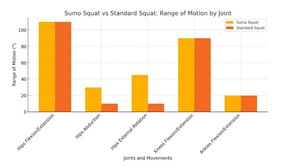 sumo squat vs standard squat graph